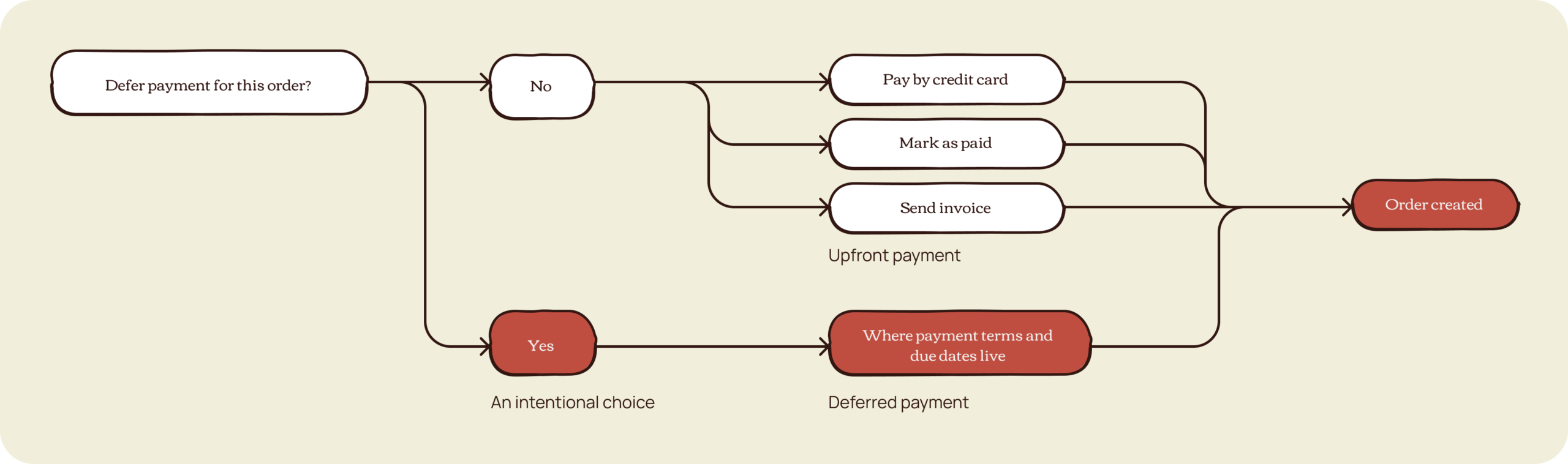 decision-tree
